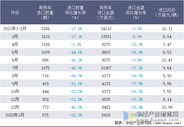 2021-2022年1月中国商用车进口情况统计表