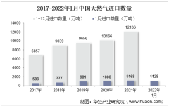 2022年1月中国天然气进口数量、进口金额及进口均价统计分析