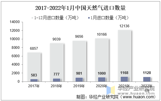 2017-2022年1月中国天然气进口数量