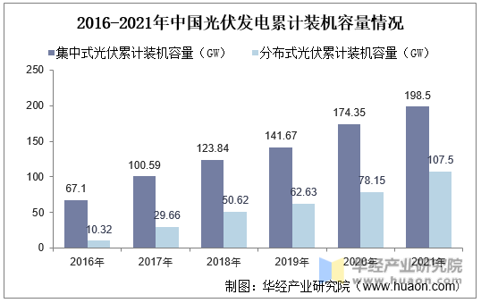 2016-2021年中国光伏发电累计装机容量情况