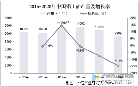 2015-2020年中国铝土矿产量及增长率