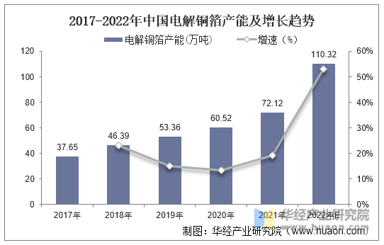2017-2022年中国电解铜箔产能及增长趋势