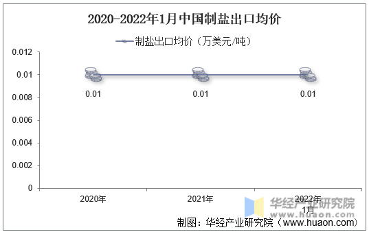 2020-2022年1月中国制盐出口均价
