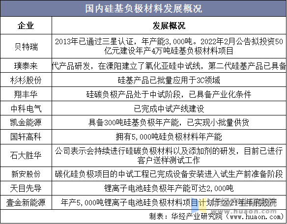 国内硅基负极材料发展概况