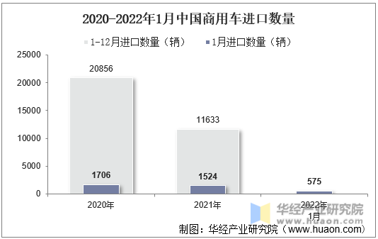 2020-2022年1月中国商用车进口数量