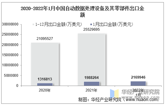 2020-2022年1月中国自动数据处理设备及其零部件出口金额