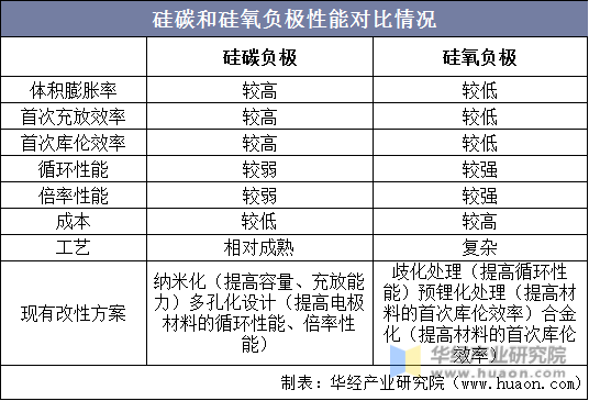 硅碳和硅氧负极性能对比情况