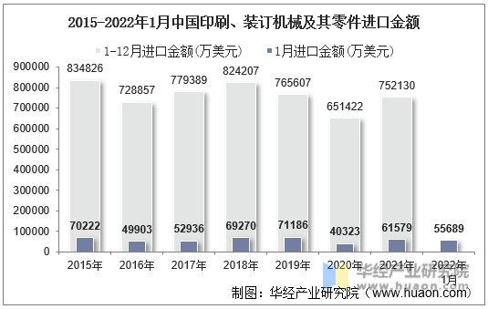 2015-2022年1月中国印刷、装订机械及其零件进口金额