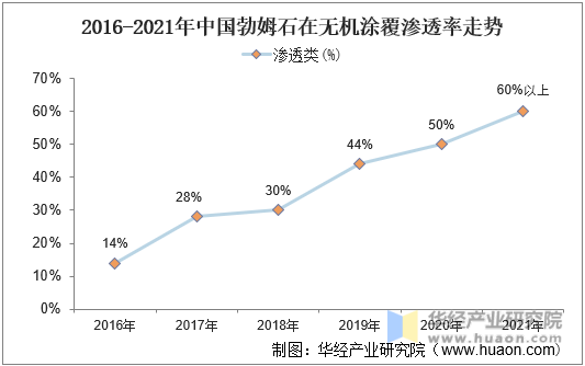 2016-2021年中国勃姆石在无机涂覆渗透率走势