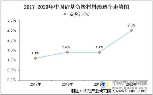 2017-2020年中国硅基负极材料渗透率走势图