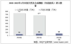 2022年1月中國天然及合成橡膠（包括膠乳）進口數量、進口金額及進口均價統計分析