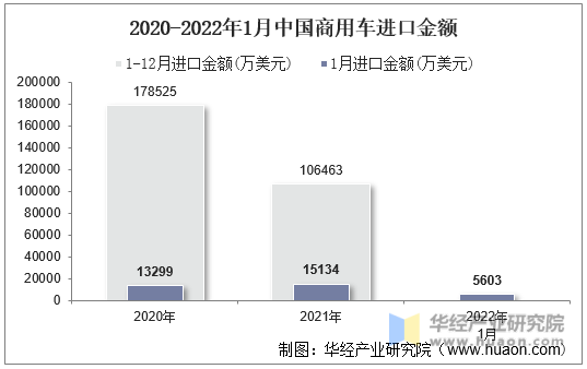 2020-2022年1月中国商用车进口金额