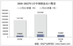 2022年1月中国制盐出口数量、出口金额及出口均价统计分析