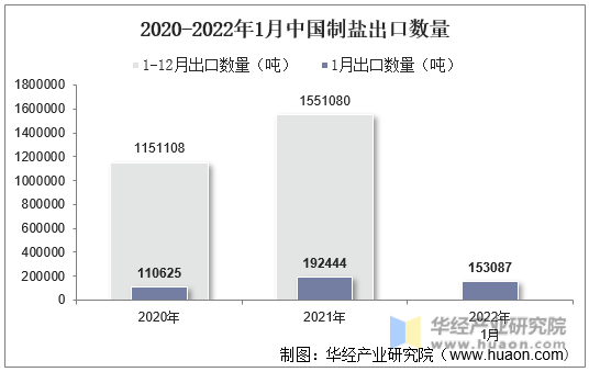 2020-2022年1月中国制盐出口数量