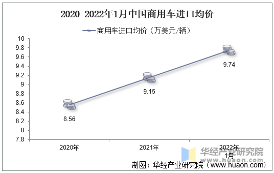 2020-2022年1月中国商用车进口均价
