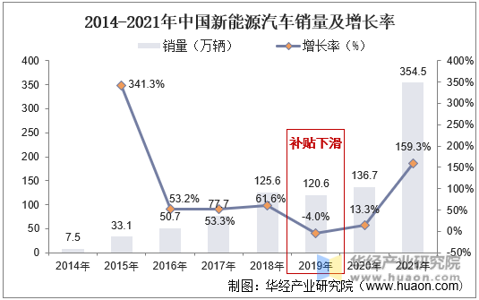 2014-2021年中国新能源汽车销量及增长率