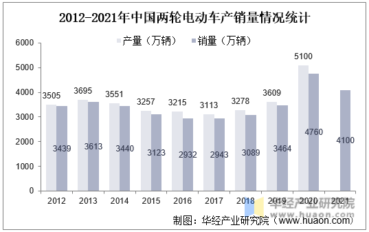 2012-2021年中国两轮电动车产销量情况统计