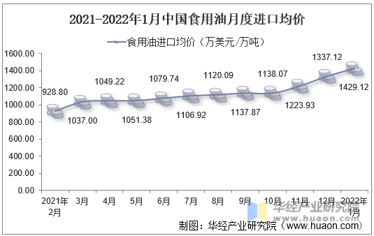 2021-2022年1月中国食用油月度进口均价