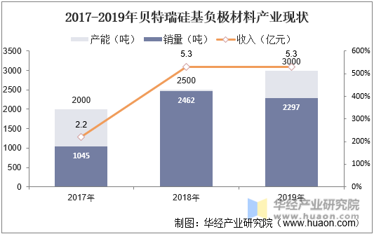 2017-2019年贝特瑞硅基负极材料产业现状