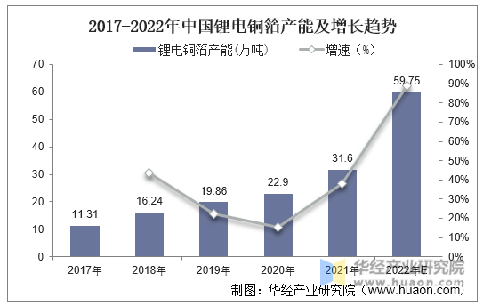 2017-2022年中国锂电铜箔产能及增长趋势