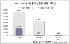 2022年1月中国包装机械进口数量、进口金额及进口均价统计分析