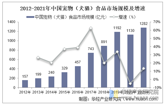 2012-2021年中国宠物（犬猫）食品市场规模及增速