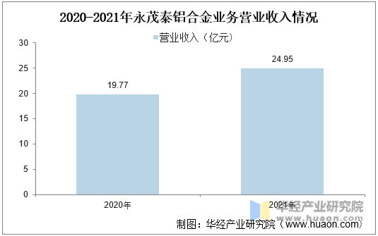 2020-2021年永茂泰铝合金业务营业收入情况