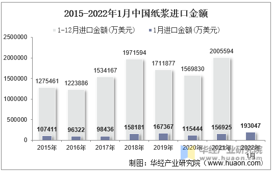 2015-2022年1月中国纸浆进口金额