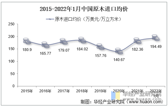 2015-2022年1月中国原木进口均价