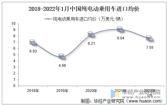 2018-2022年1月中国纯电动乘用车进口均价