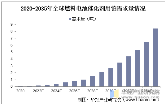 2020-2035年全球燃料电池催化剂用铂需求量情况