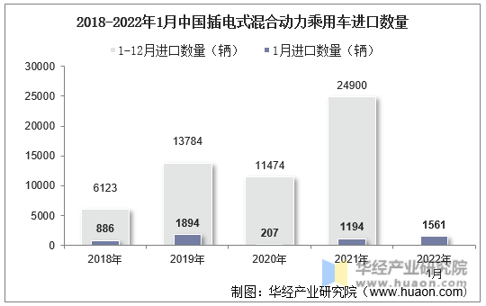 2018-2022年1月中国插电式混合动力乘用车进口数量
