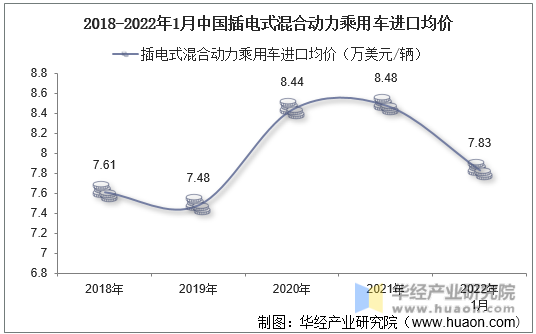 2018-2022年1月中国插电式混合动力乘用车进口均价