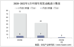 2022年1月中国车用发动机进口数量、进口金额及进口均价统计分析