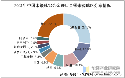 2021年中国未锻轧铝合金进口金额来源地区分布情况