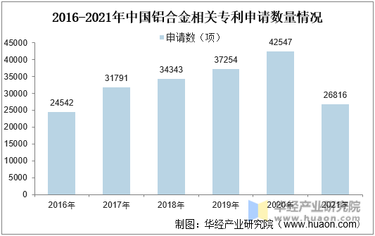 2016-2021年中国铝合金相关专利申请数量情况