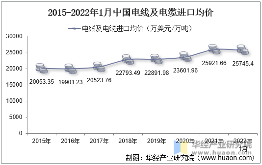 2015-2022年1月中国电线及电缆进口均价