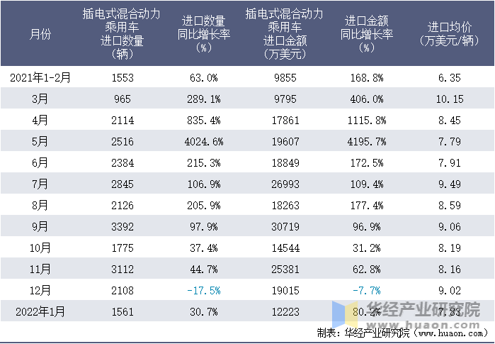 2021-2022年1月中国插电式混合动力乘用车进口情况统计表