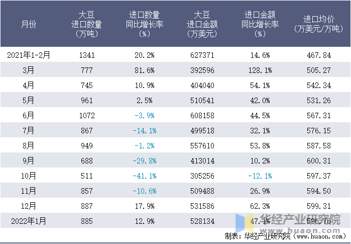 2021-2022年1月中国大豆进口情况统计表