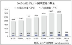 2022年1月中国纸浆进口数量、进口金额及进口均价统计分析