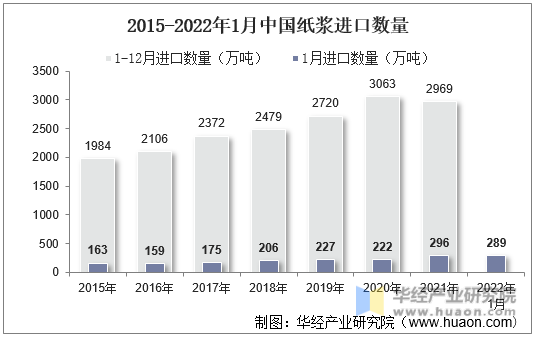 2015-2022年1月中国纸浆进口数量
