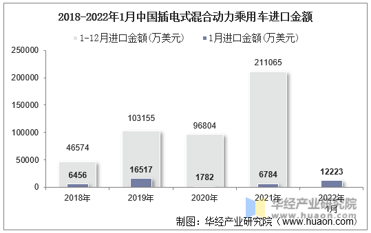 2018-2022年1月中国插电式混合动力乘用车进口金额