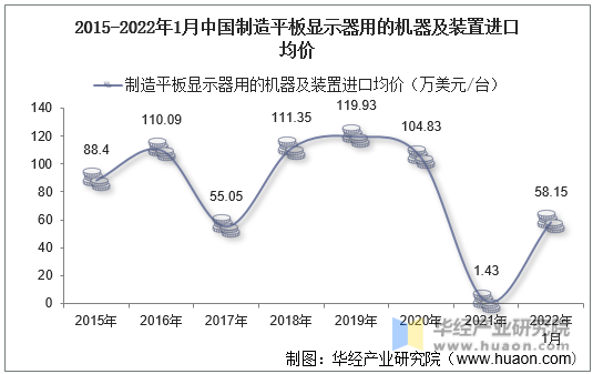 2015-2022年1月中国制造平板显示器用的机器及装置进口均价