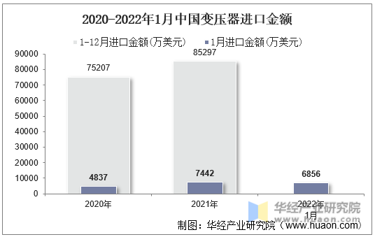 2020-2022年1月中国变压器进口金额