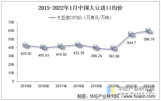 2015-2022年1月中国大豆进口均价