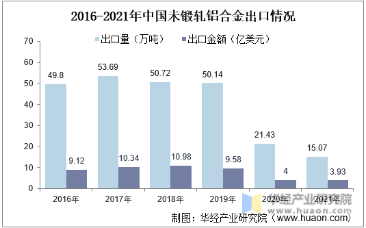 2016-2021年中国未锻轧铝合金出口情况