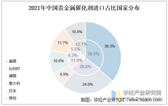 2021年中国贵金属催化剂进口占比国家分布