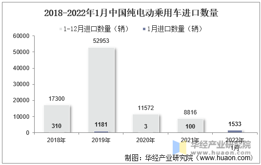 2018-2022年1月中国纯电动乘用车进口数量
