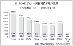 2022年1月中国材料技术进口数量、进口金额及进口均价统计分析