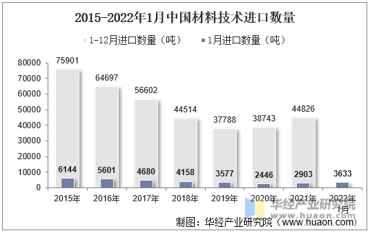 2015-2022年1月中国材料技术进口数量